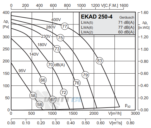 Rosenberg EKAD 250-4 - описание, технические характеристики, графики